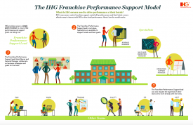 IHG overview change